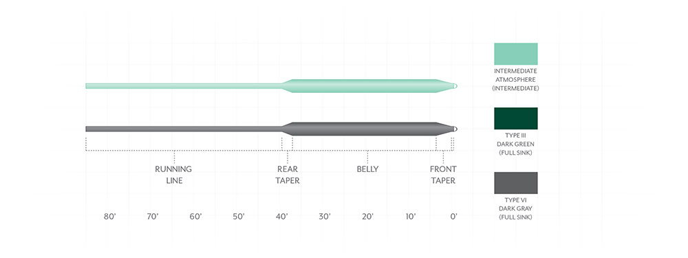 Scientific Anglers Frequency Full Sinking Type VI