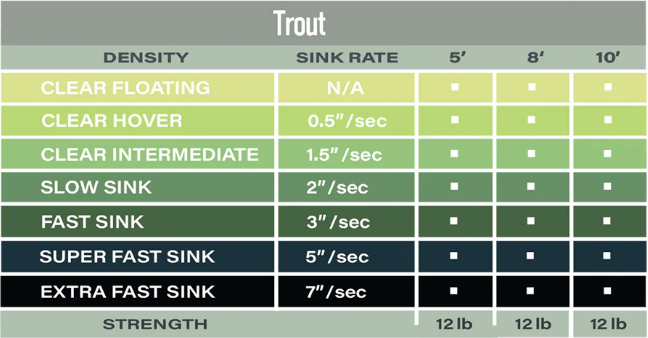 Airflo Trout Polyleader