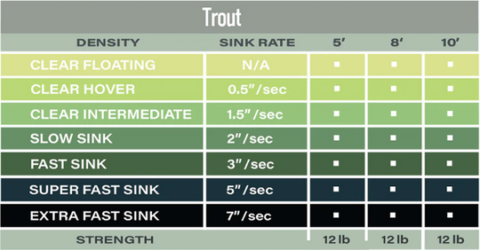 Airflo Trout Polyleader